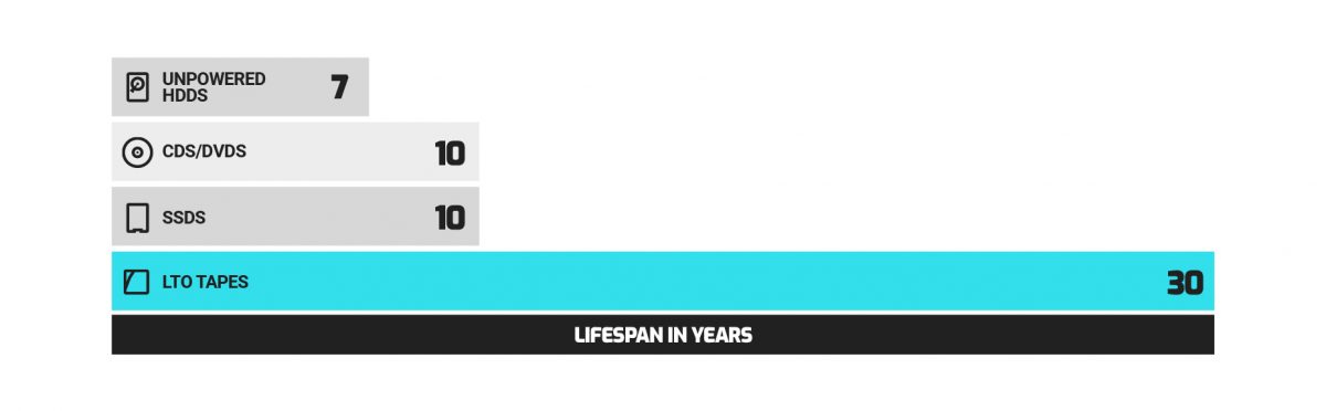 owc mercury pro lto life span chart